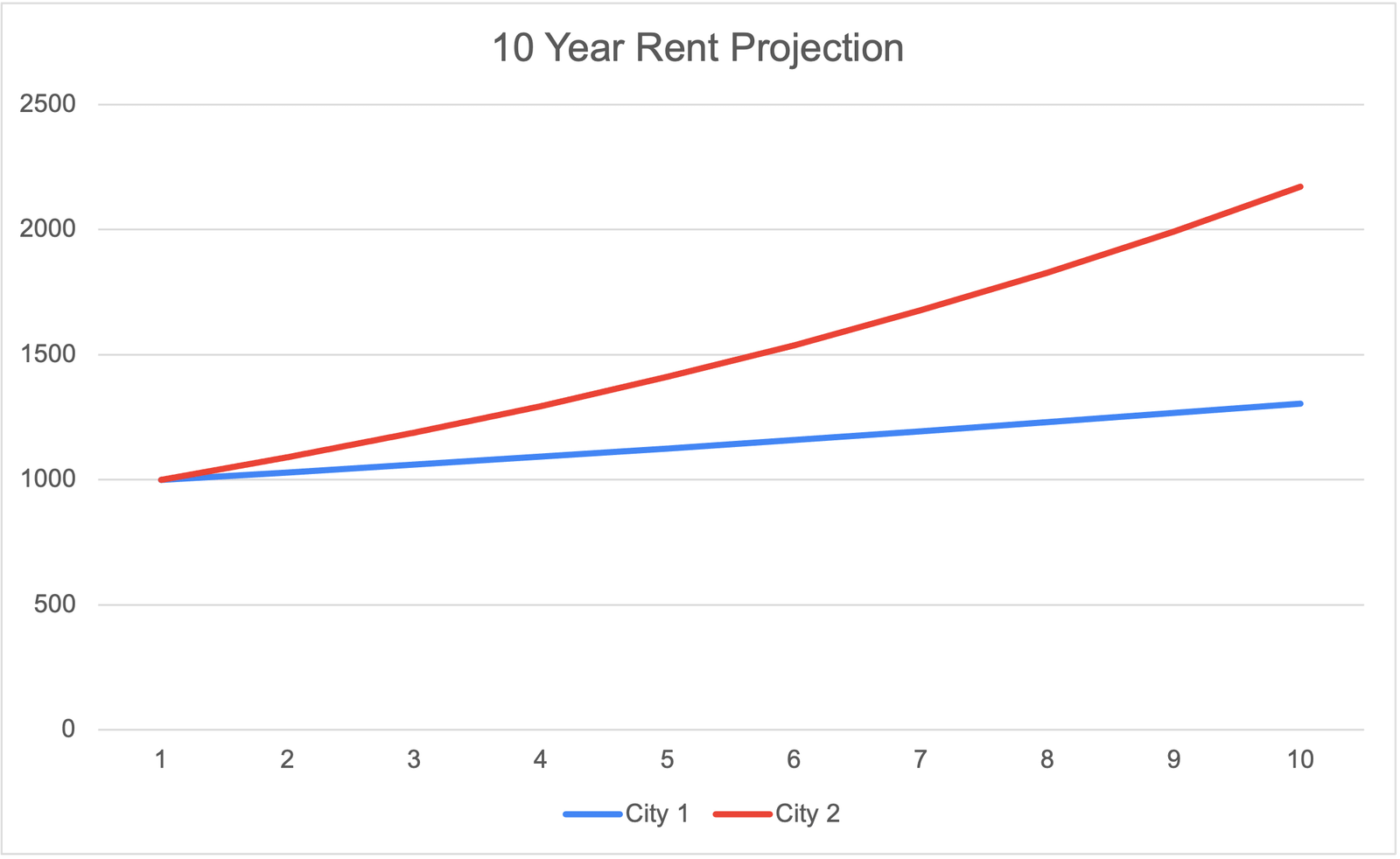 10-year rent projection chart