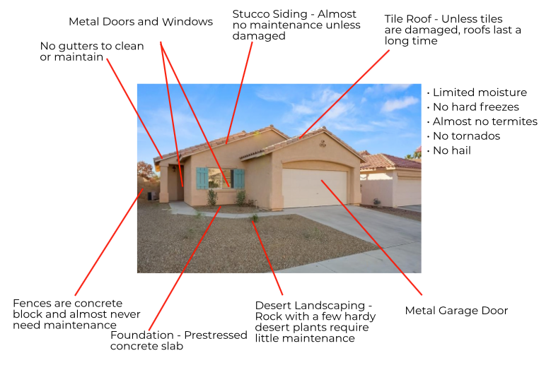 Chart illustrating condo investment factors