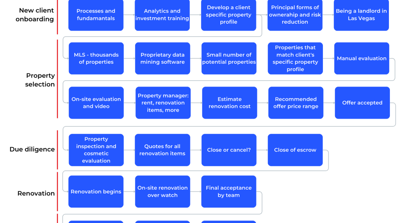 Block diagram of the Fernwood investment process from first meeting to owning a rental property