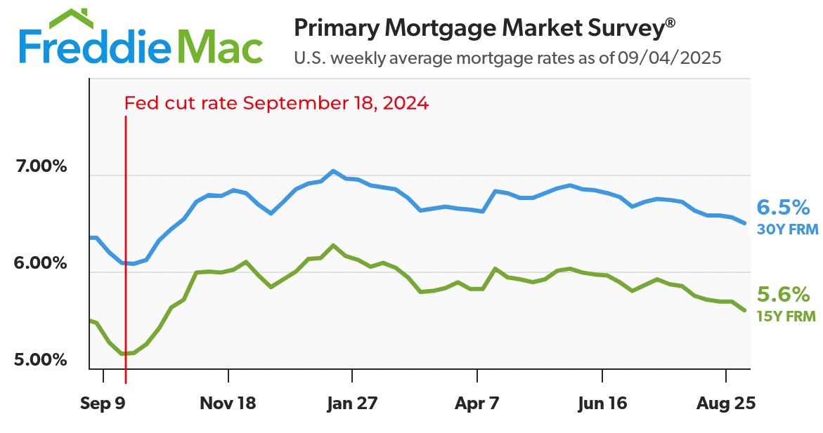 [Source: Freddie Mac]
