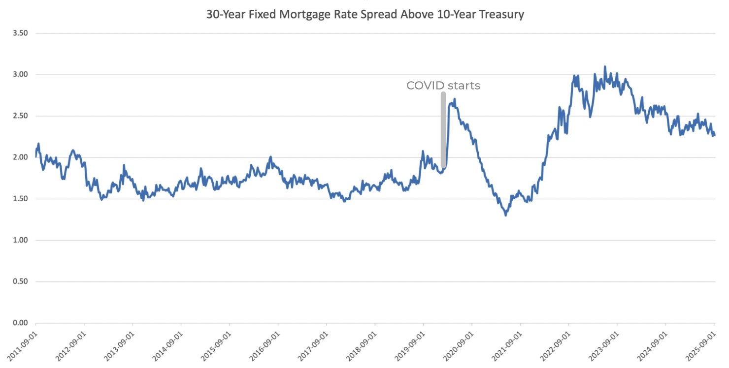 [Source: Board of Governors of the Federal Reserve System (US) via FRED®]