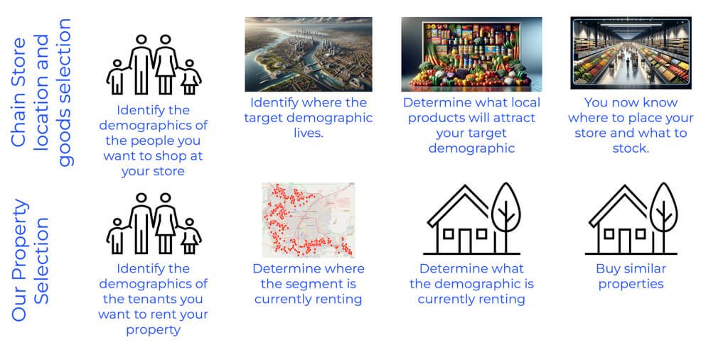 Infographic comparing Fernwood's rental property investment process with how national retailers select locations and serve target customers.