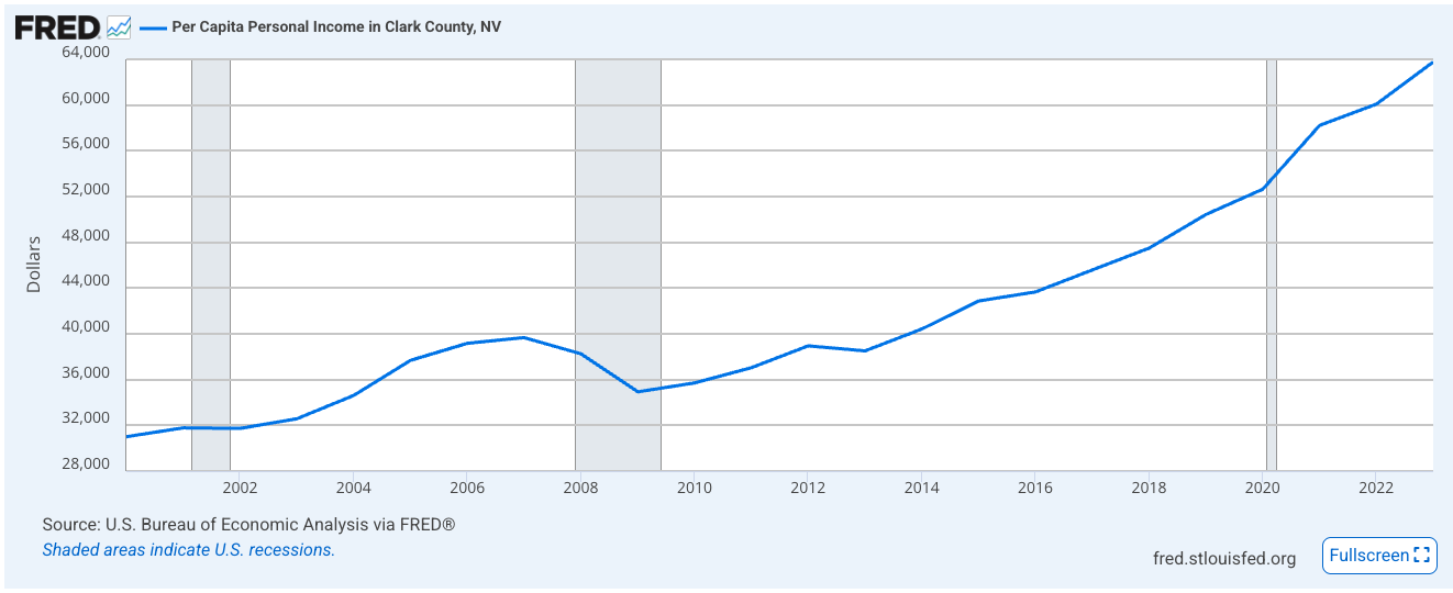 Personal income growth chart for Clark County