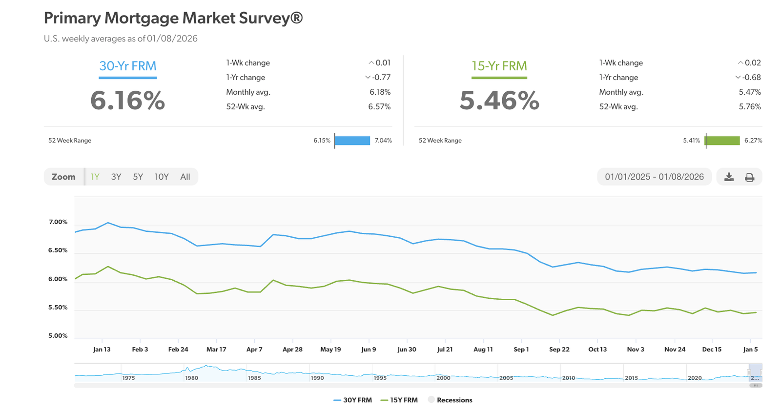 Mortgage rate trends chart