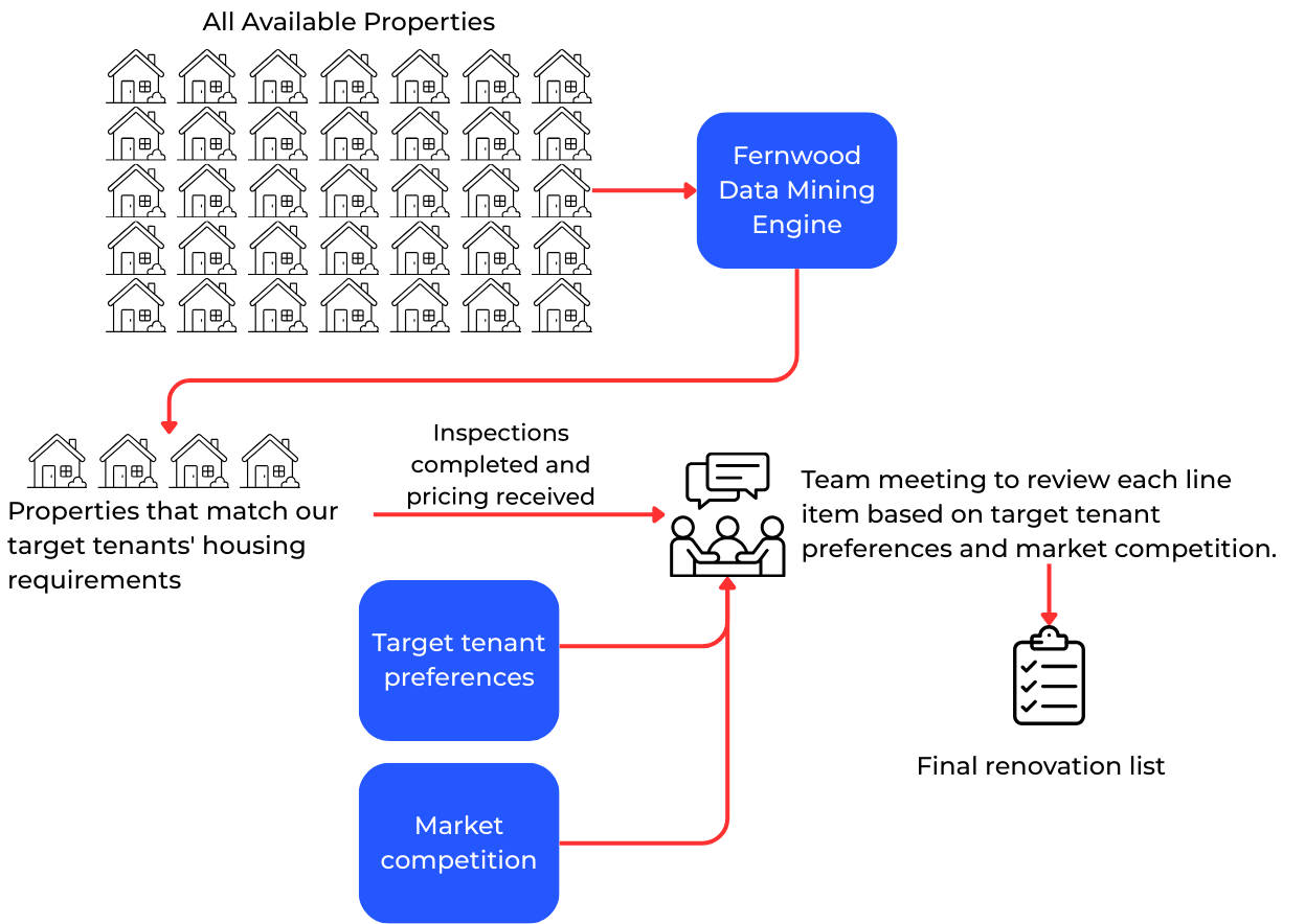 Renovation budget refinement chart