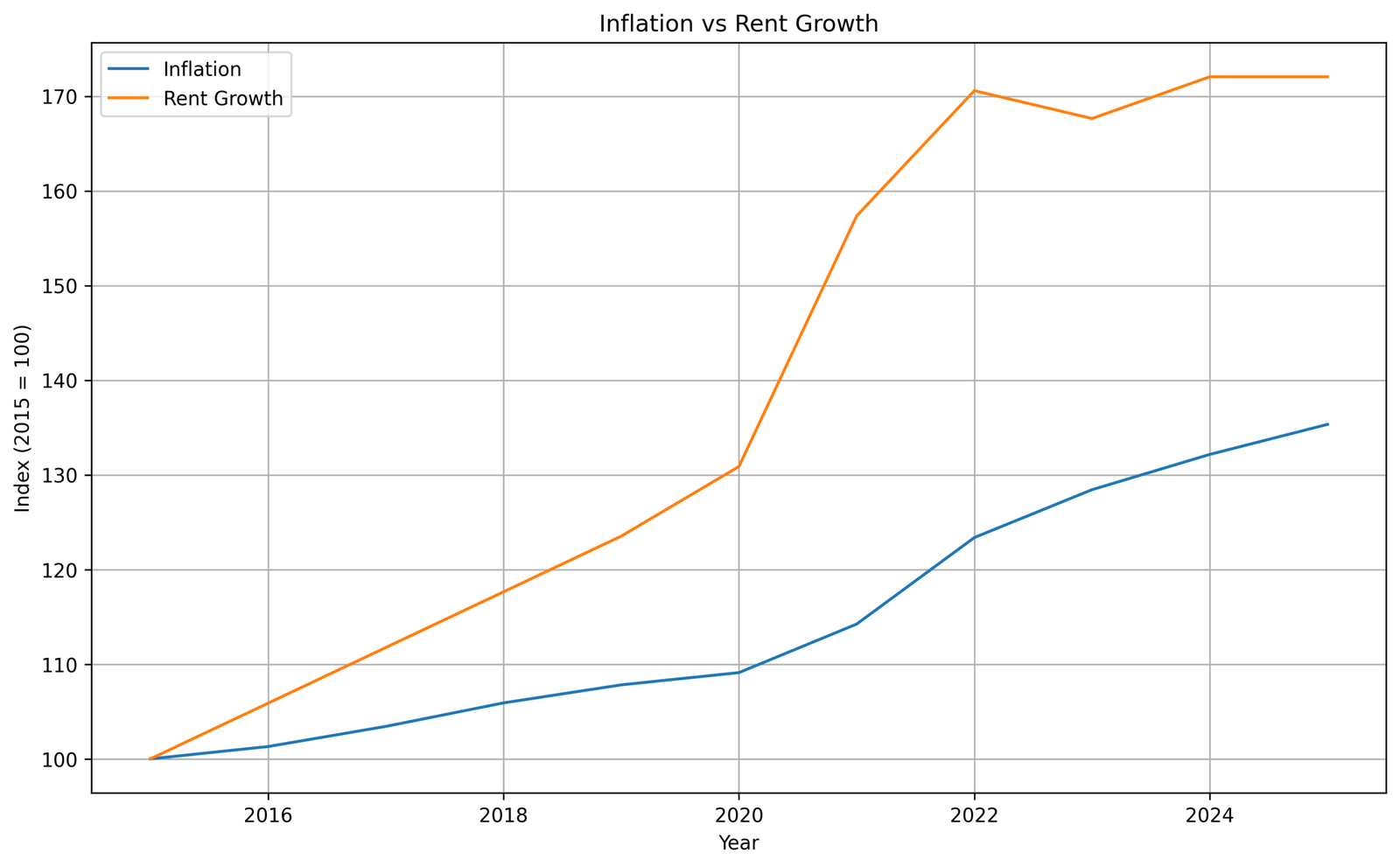 Cumulative comparison chart of Las Vegas rent growth versus U.S. inflation from 2015 to 2025, showing that cumulative rent growth remained ahead of cumulative inflation even through the post-2020 inflation spike