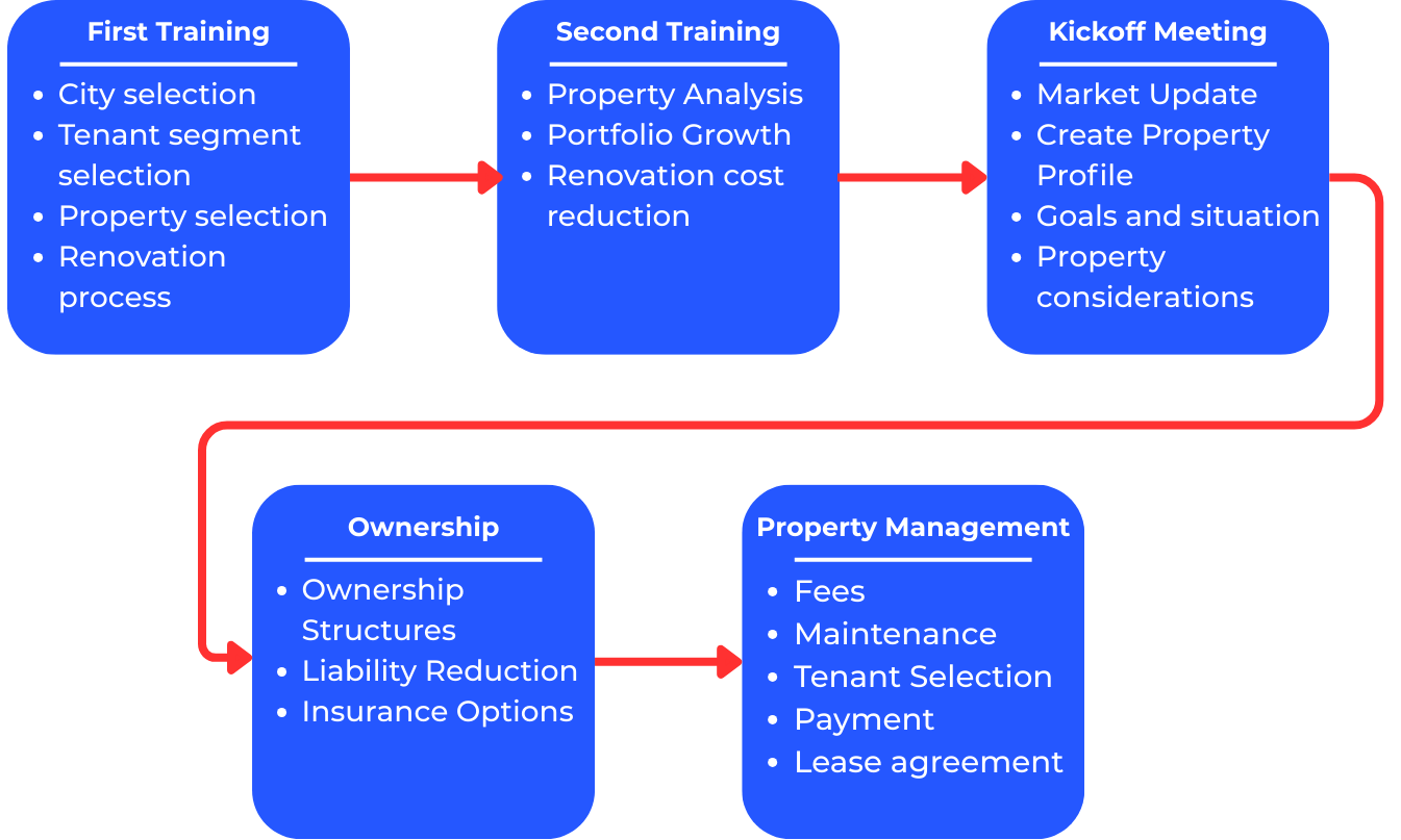Diagram showing Fernwood's client preparation process, from first training and second training through kickoff meeting, ownership structure, and property management.