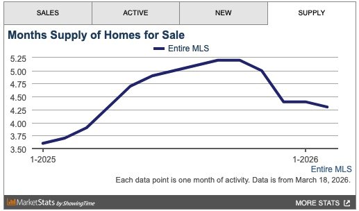 MLS chart showing total Las Vegas housing inventory across all property types and price ranges through February 2026, with overall inventory trending downward