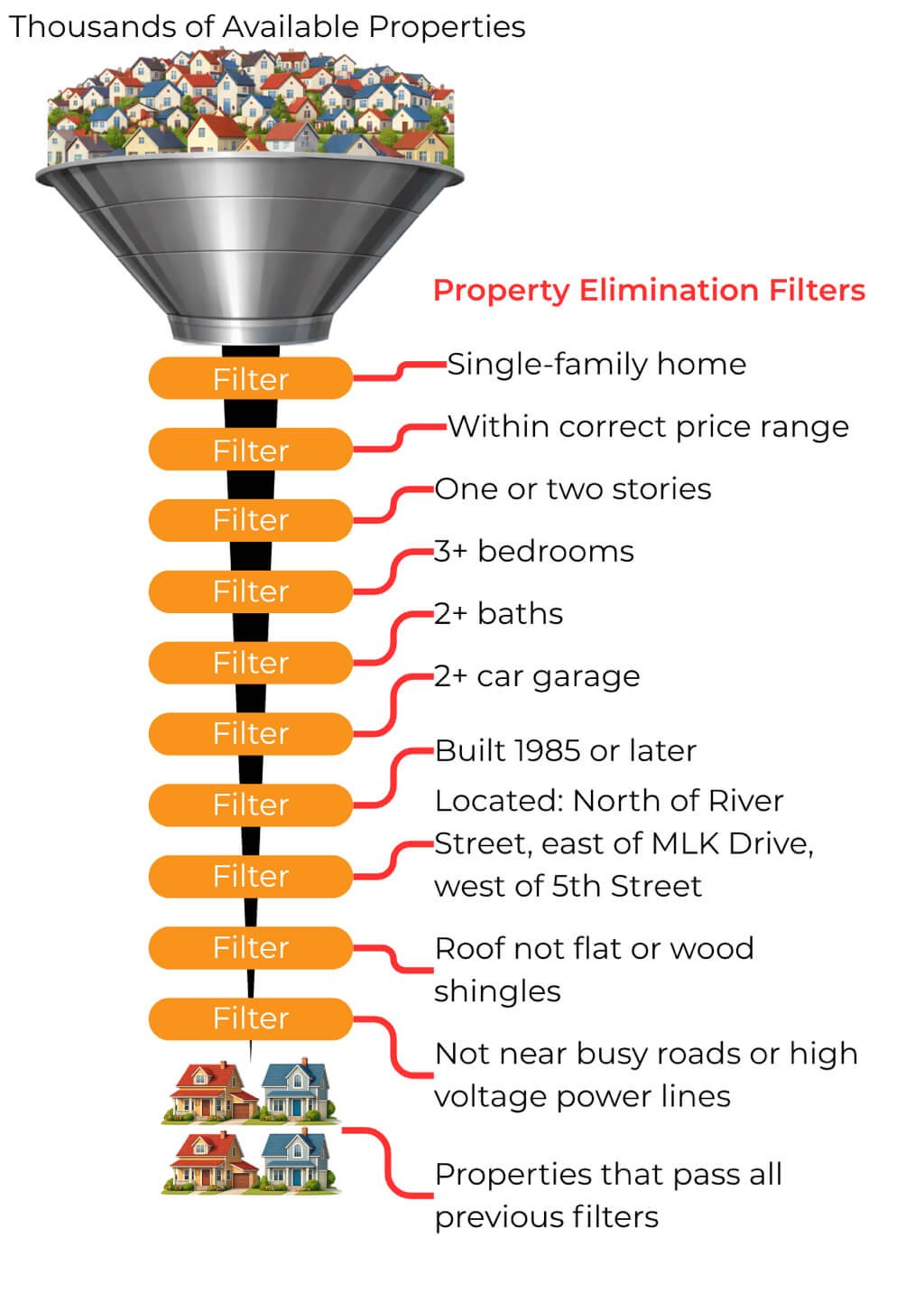 Flowchart of the property elimination filter process used to vet properties against the target tenant segment profile