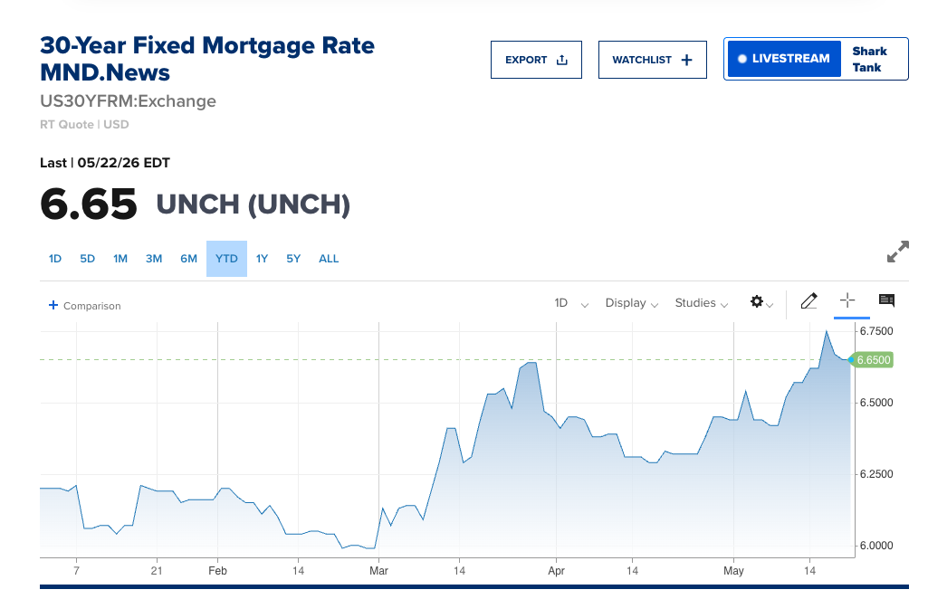 Chart showing recent mortgage interest rate trends