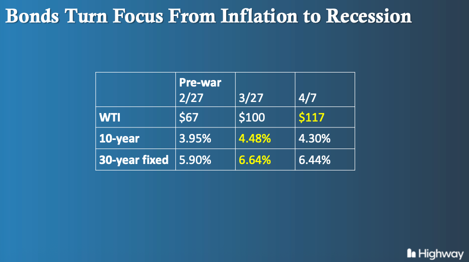 Barry Habib chart showing how oil price spikes can shift markets from inflation fears to recession fears
