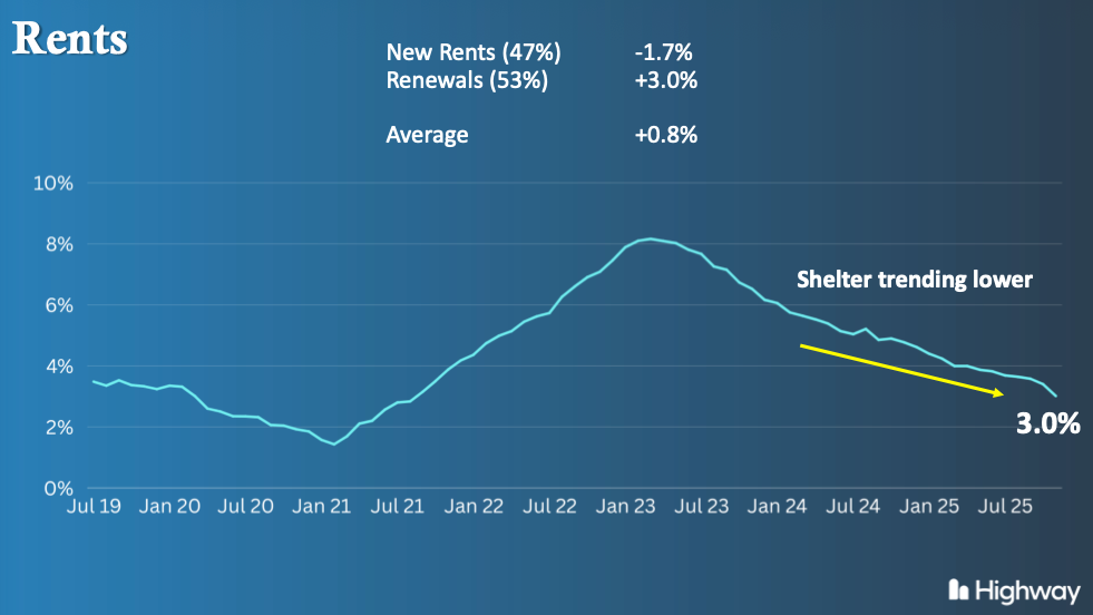 Chart comparing official shelter inflation data with actual rent growth trends in 2026