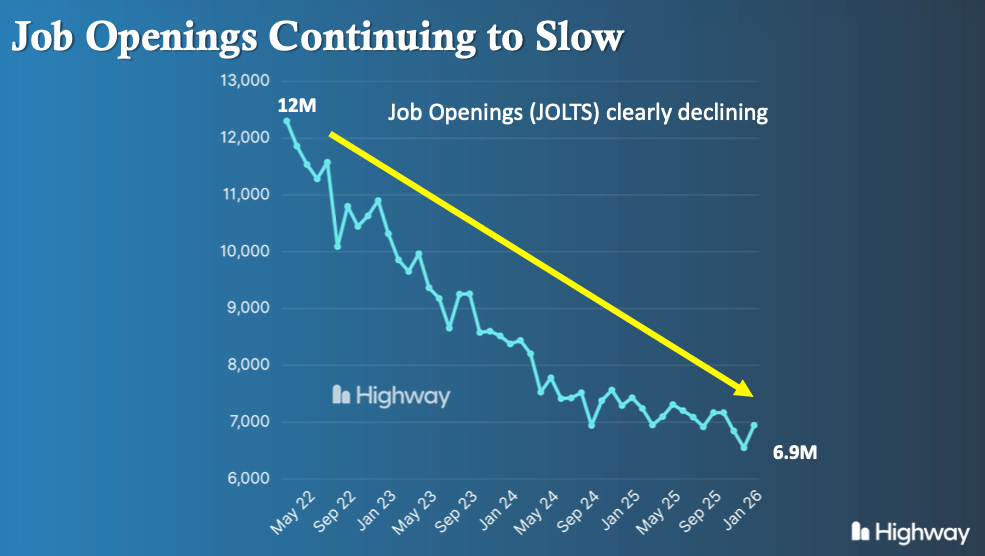 JOLTS job openings report chart showing declining job openings and weakening labor market