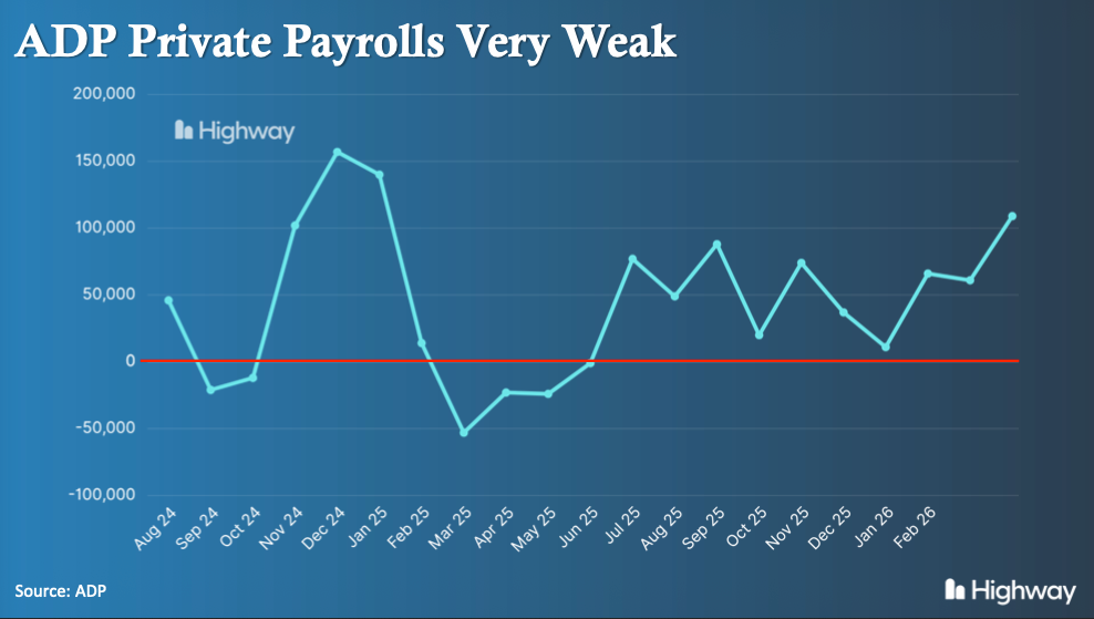 ADP private payroll job creation report showing growth barely above zero