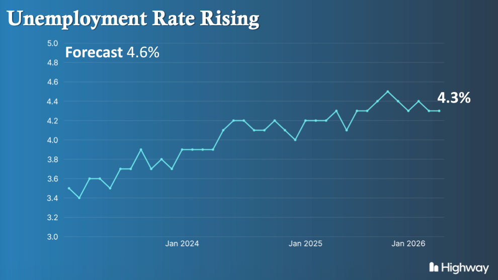 Chart showing rising US unemployment rate supporting expectations of Fed rate cuts