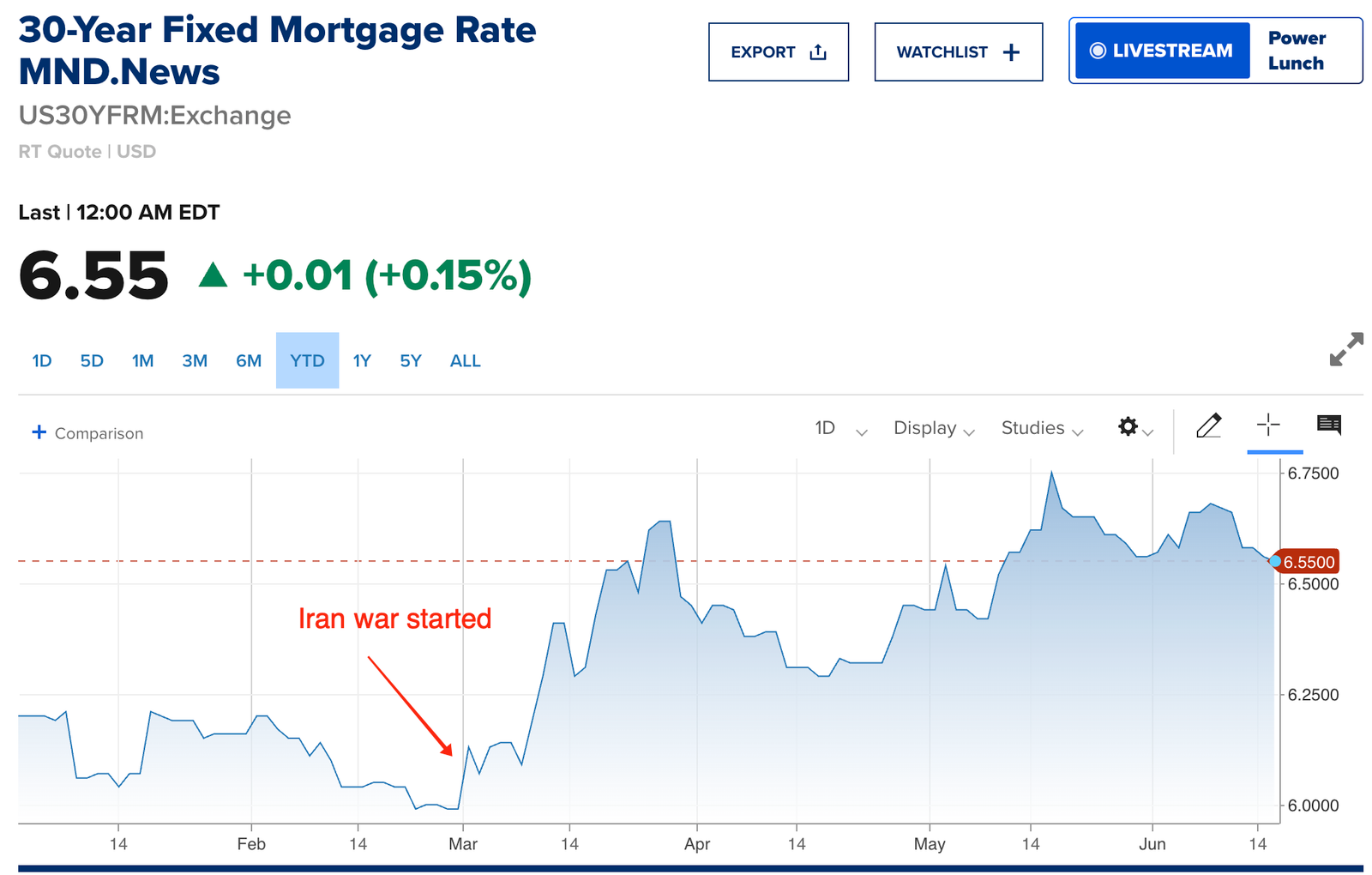 CNBC chart of the 30-year fixed mortgage rate at 6.55%, up 0.01, with the line climbing through May to a peak near 6.75% and an annotation marking a geopolitical event