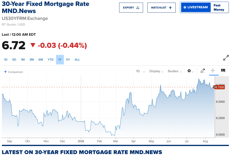 Screenshot of the 30-Year Fixed Mortgage Rate quote from MND.News, ticker US30YFRM, showing a last price of 6.72, down 0.03 or 0.44%. The one-year chart from September 2025 through August 2026 ranges between about 6.0% and 6.8%, with a low near 6.0% in February 2026 and a climb back to the high 6.7% range through summer 2026.
