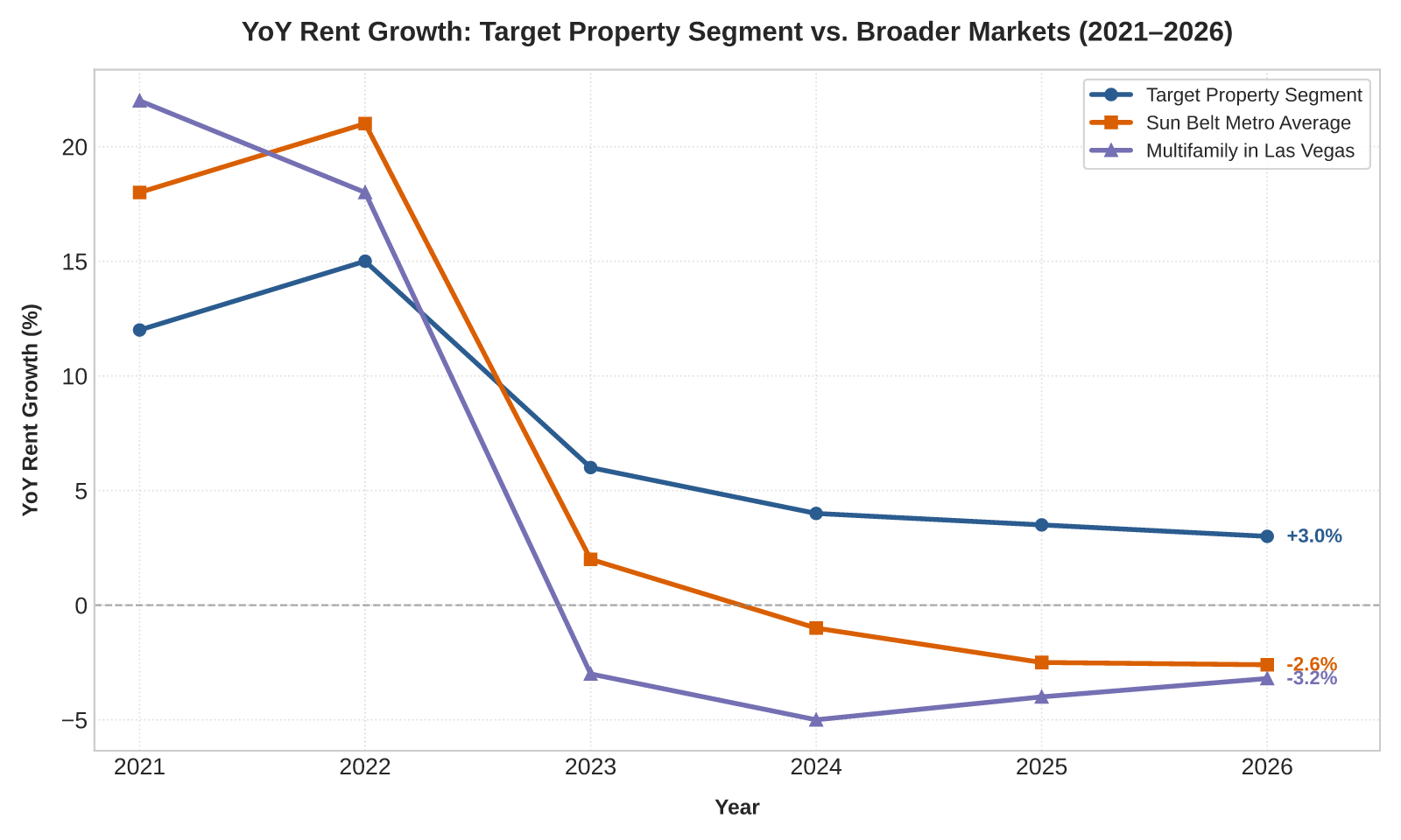 YoY Rent Growth: Target Property Segment vs. Broader Markets (2021-2026)
