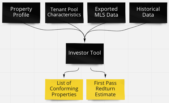 Diagram of the Investor Tool inputs and outputs