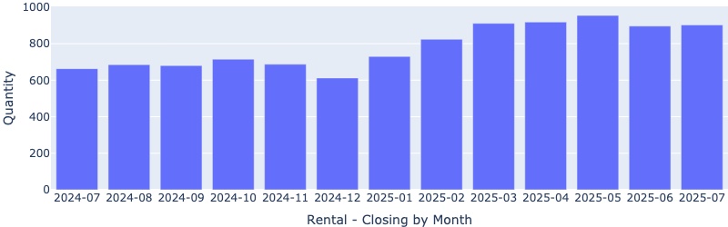 Chart: Las Vegas rental closings by month