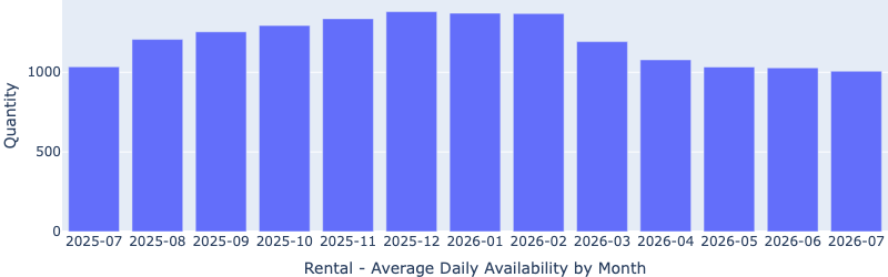 Rentals – availability by month chart, Las Vegas market report, April 2024