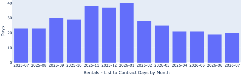Rentals – list to contract days by month chart, Las Vegas market report, April 2024