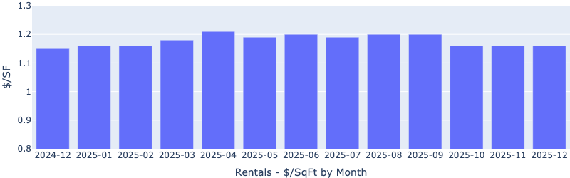 Rentals Median Price Per Square Foot by Month Statistics