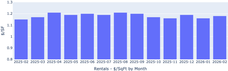 Trailing 13-month bar chart of median rental price per square foot for Las Vegas target investment properties through February 2026, showing month-over-month increase and 2.6% year-over-year rent growth