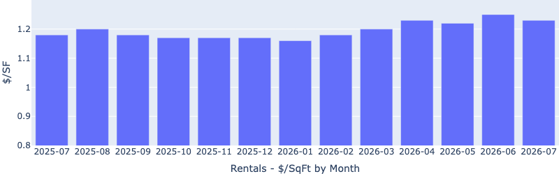 Rentals - $/SqFt by Month