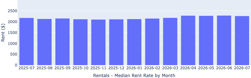 Bar chart titled Rentals - Median Rent Rate by Month, covering July 2025 through July 2026. Median rent holds near $2,100 to $2,150 through late 2025, dips slightly in November 2025, then rises through spring to about $2,280 in April through June 2026 before easing to roughly $2,260 in July 2026.