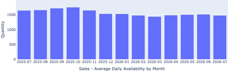 Sales – availability by month chart, Las Vegas market report, April 2024