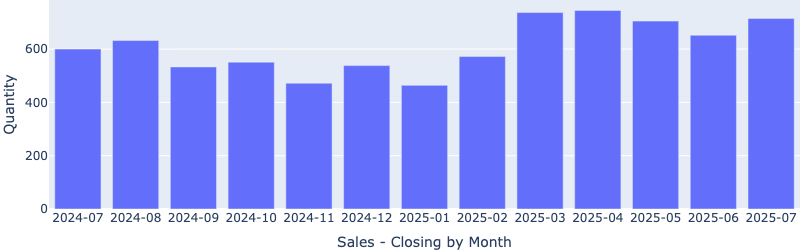 Chart: Las Vegas sales closings by month