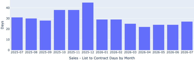 Sales – list to contract days chart, Las Vegas market report, April 2024