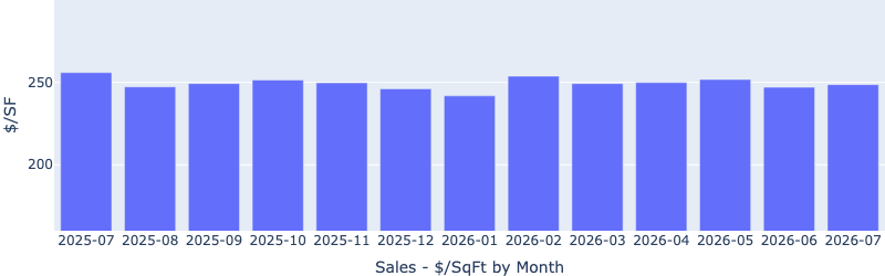 Sales – median price per square foot by month chart, Las Vegas market report, April 2024