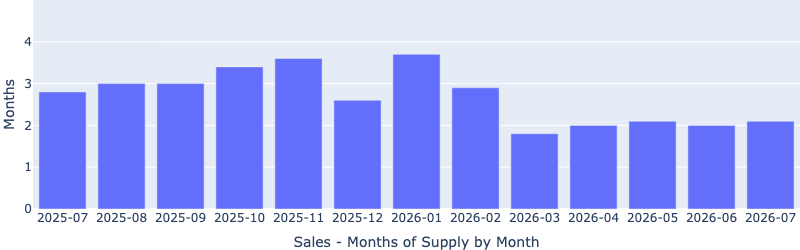 Sales – months of supply chart, Las Vegas market report, September 2025