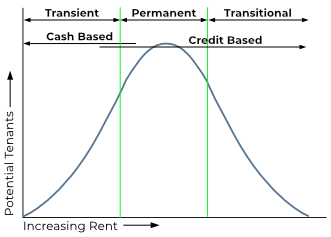 Tenant pool characteristics chart