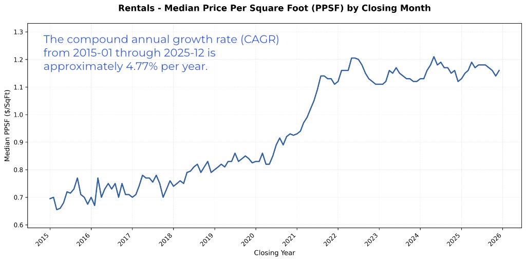 Combined rental data chart