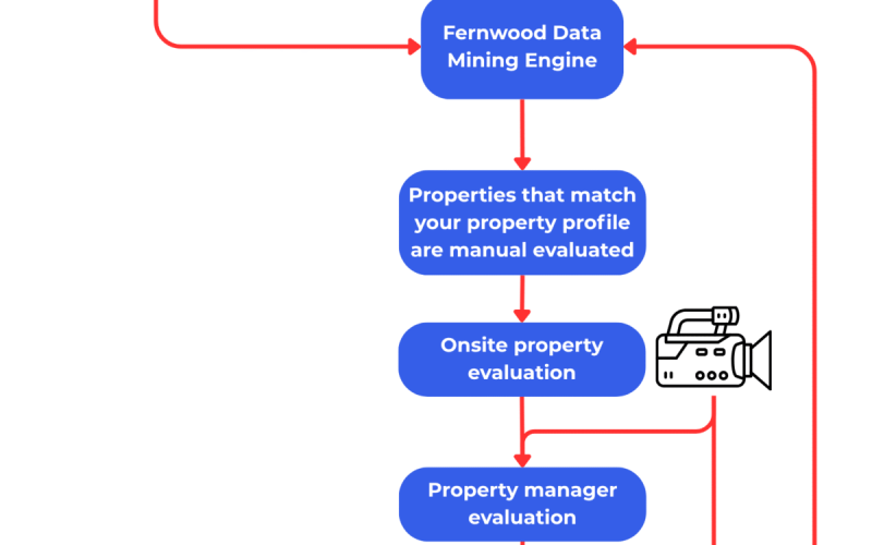 Before we recommend an offer, each property goes through a multi-step screening process designed to test tenant fit, rent potential, and overall investment quality.