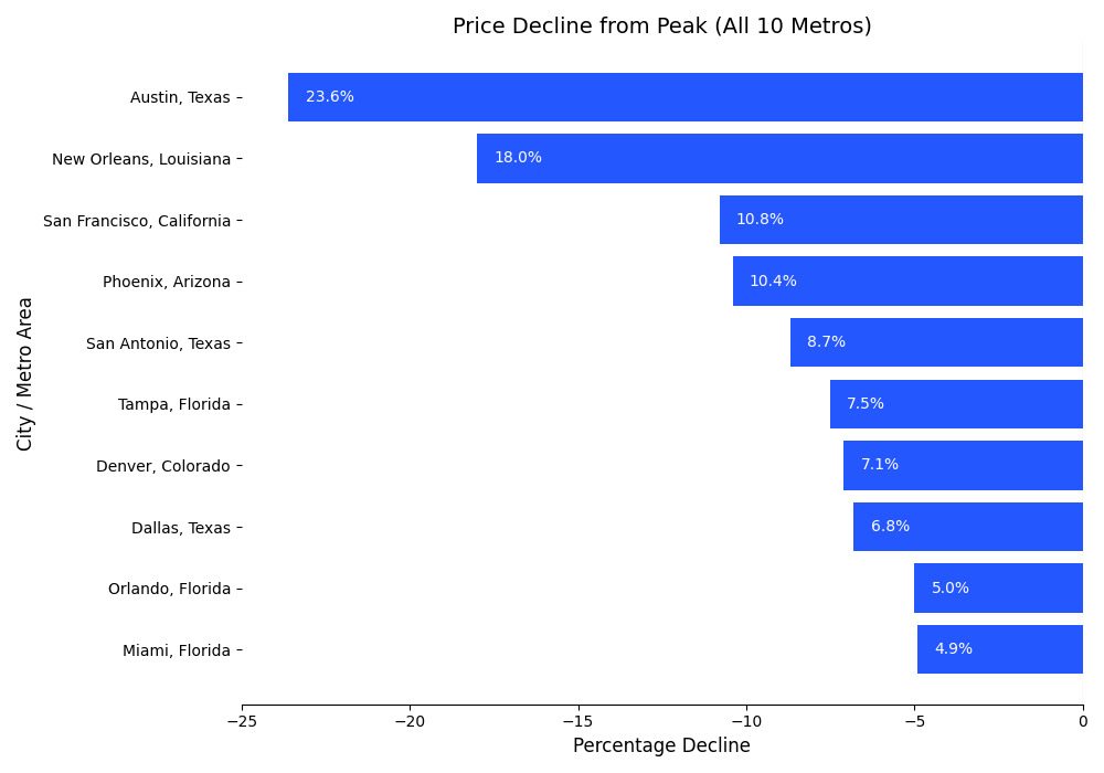 Housing price decline in major US cities
