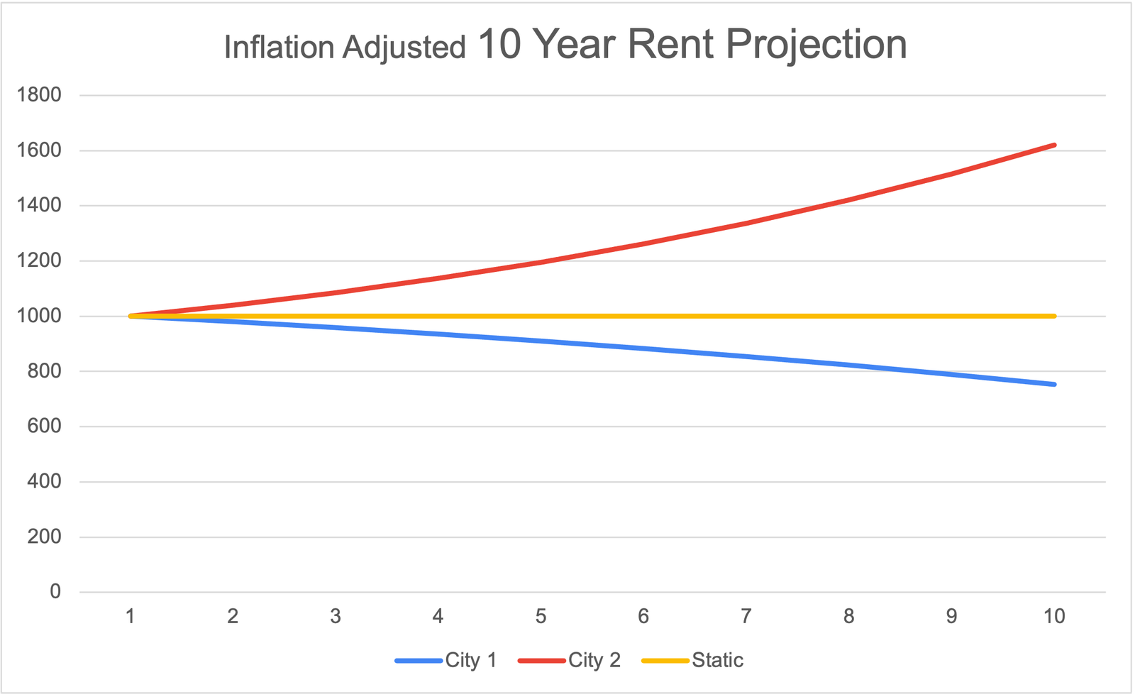 Inflation-adjusted 10-year rent projection chart