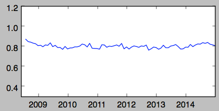 Average rent per square foot for conforming properties in the study area, 2008 to 2014.
