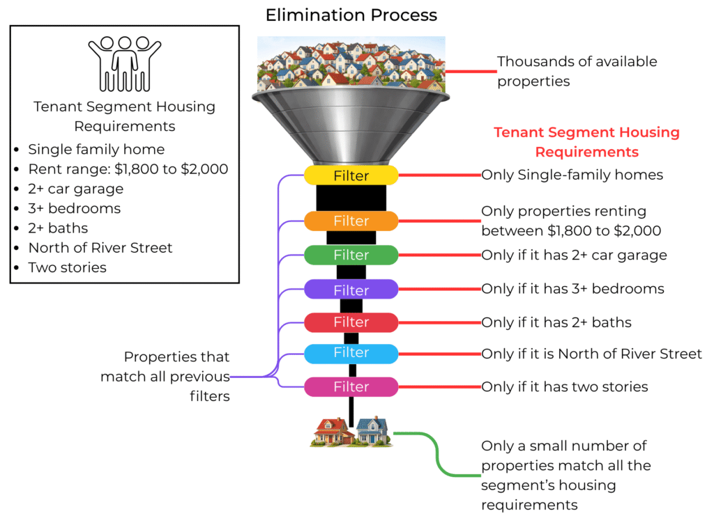 Diagram showing how renters eliminate rental properties based on rent, bedrooms, bathrooms, garage, location, and layout before choosing which homes to view