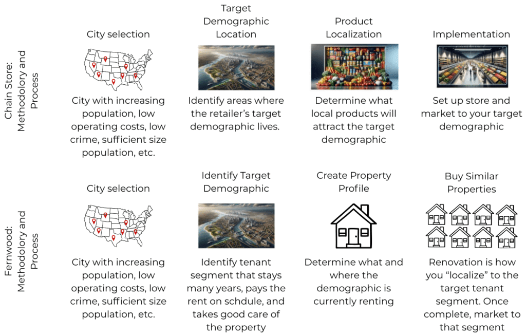 Comparison diagram showing how national retail chains select cities, identify target demographics, localize products, and open stores, alongside Fernwood’s tenant-centric real estate process of city selection, identifying reliable tenant segments, creating a property profile, and purchasing similar properties.