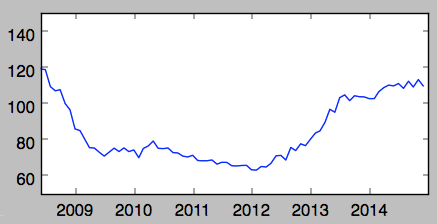 Average sale price per square foot for conforming properties in the study area, 2008 to 2014.