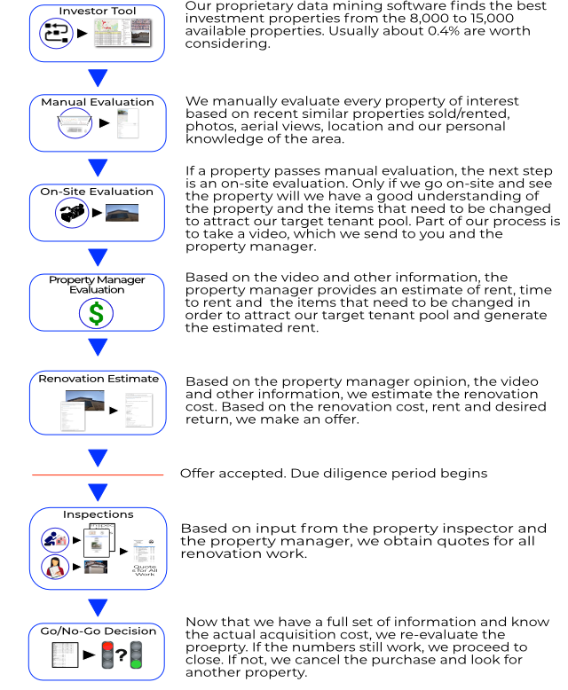 Diagram of the Fernwood process