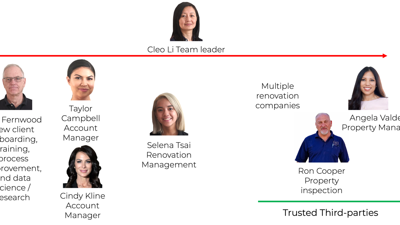 Diagram of the Fernwood core team and the third parties they collaborate with