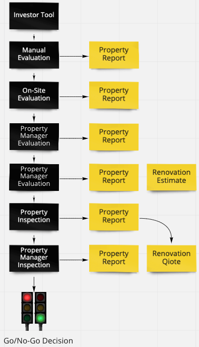 Diagram of the property evaluation process after the Investor Tool