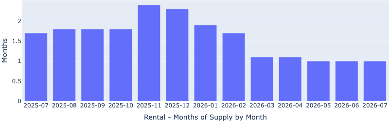 Rentals – months of supply chart, Las Vegas market report, April 2024