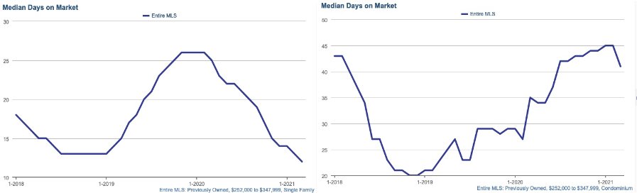 Chart: single-family vs condo time on market