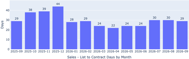 Bar chart of median days from sale listing to contract by month, peaking at 44 days in December 2025 and dipping to 22 days in April 2026, and 29 days in September 2026